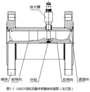 數(shù)顯液體渦輪流量計(jì)法蘭型結(jié)構(gòu)圖