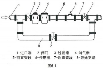 數(shù)顯液體渦輪流量計(jì)傳感器安裝布置圖