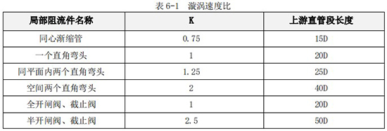 數(shù)顯液體渦輪流量計(jì)直管段長度對照表