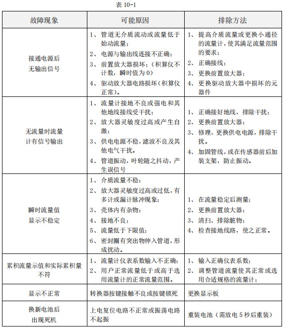 數(shù)顯液體渦輪流量計(jì)常見故障分析表
